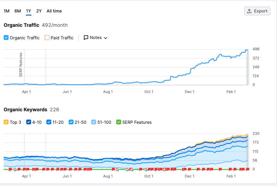 Local SEO Success: Sacramento Flea Markets